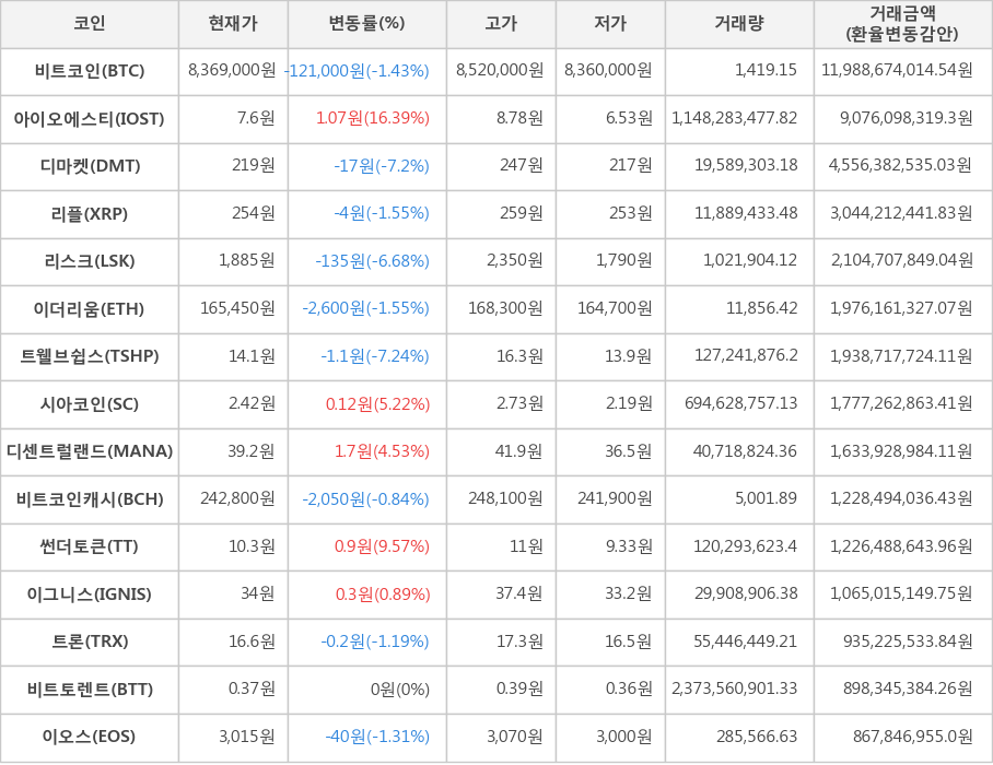 비트코인, 아이오에스티, 디마켓, 리플, 리스크, 이더리움, 트웰브쉽스, 시아코인, 디센트럴랜드, 비트코인캐시, 썬더토큰, 이그니스, 트론, 비트토렌트, 이오스