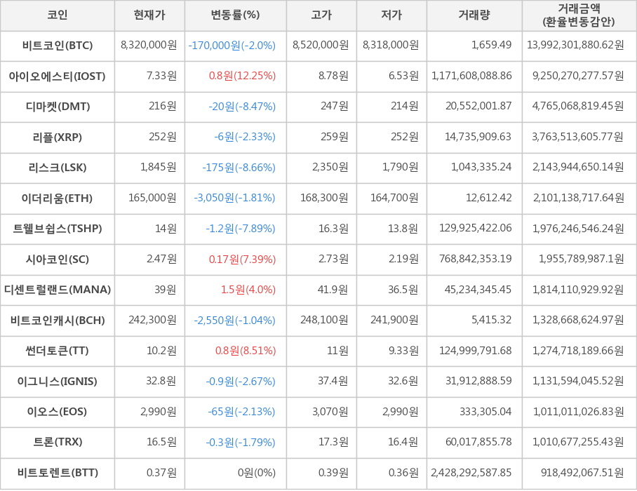 비트코인, 아이오에스티, 디마켓, 리플, 리스크, 이더리움, 트웰브쉽스, 시아코인, 디센트럴랜드, 비트코인캐시, 썬더토큰, 이그니스, 이오스, 트론, 비트토렌트