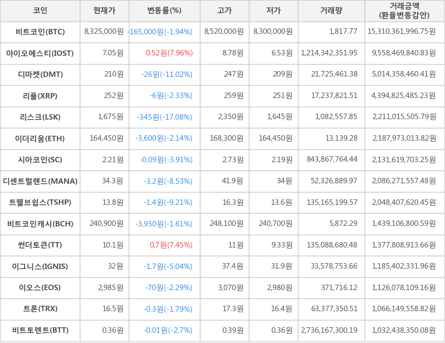 비트코인, 아이오에스티, 디마켓, 리플, 리스크, 이더리움, 시아코인, 디센트럴랜드, 트웰브쉽스, 비트코인캐시, 썬더토큰, 이그니스, 이오스, 트론, 비트토렌트