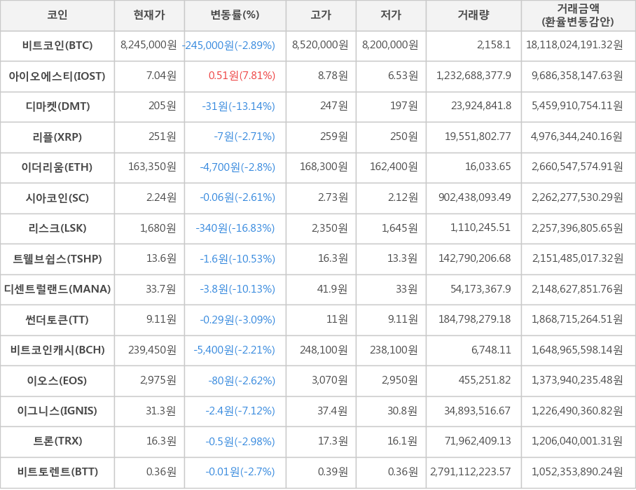 비트코인, 아이오에스티, 디마켓, 리플, 이더리움, 시아코인, 리스크, 트웰브쉽스, 디센트럴랜드, 썬더토큰, 비트코인캐시, 이오스, 이그니스, 트론, 비트토렌트