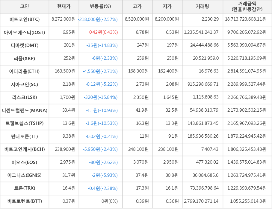 비트코인, 아이오에스티, 디마켓, 리플, 이더리움, 시아코인, 리스크, 디센트럴랜드, 트웰브쉽스, 썬더토큰, 비트코인캐시, 이오스, 이그니스, 트론, 비트토렌트