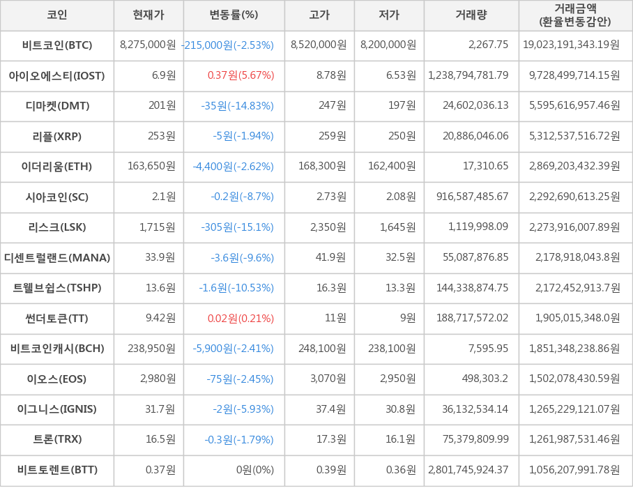 비트코인, 아이오에스티, 디마켓, 리플, 이더리움, 시아코인, 리스크, 디센트럴랜드, 트웰브쉽스, 썬더토큰, 비트코인캐시, 이오스, 이그니스, 트론, 비트토렌트