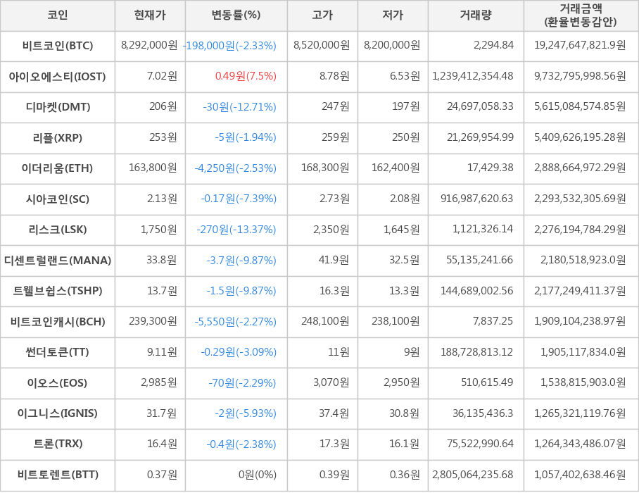 비트코인, 아이오에스티, 디마켓, 리플, 이더리움, 시아코인, 리스크, 디센트럴랜드, 트웰브쉽스, 비트코인캐시, 썬더토큰, 이오스, 이그니스, 트론, 비트토렌트