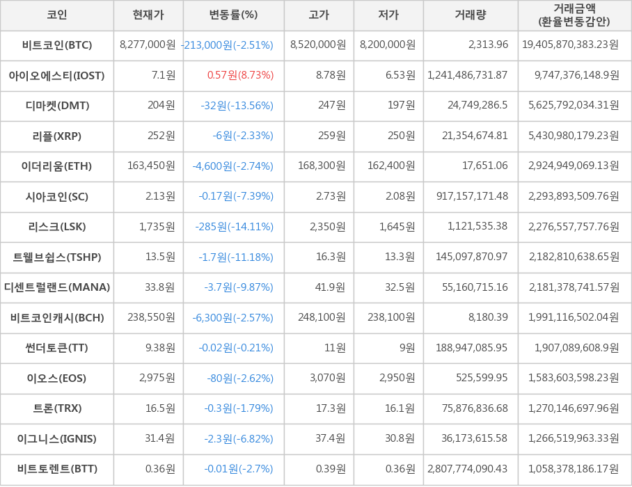 비트코인, 아이오에스티, 디마켓, 리플, 이더리움, 시아코인, 리스크, 트웰브쉽스, 디센트럴랜드, 비트코인캐시, 썬더토큰, 이오스, 트론, 이그니스, 비트토렌트