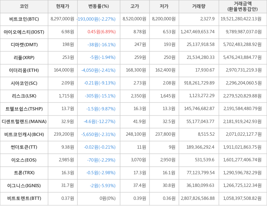 비트코인, 아이오에스티, 디마켓, 리플, 이더리움, 시아코인, 리스크, 트웰브쉽스, 디센트럴랜드, 비트코인캐시, 썬더토큰, 이오스, 트론, 이그니스, 비트토렌트