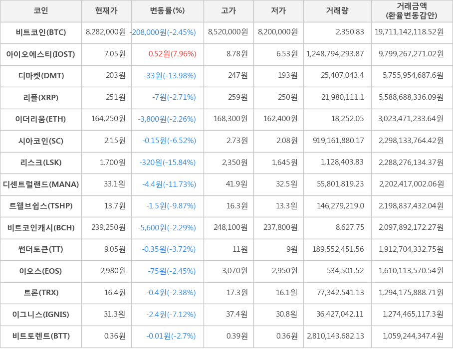 비트코인, 아이오에스티, 디마켓, 리플, 이더리움, 시아코인, 리스크, 디센트럴랜드, 트웰브쉽스, 비트코인캐시, 썬더토큰, 이오스, 트론, 이그니스, 비트토렌트