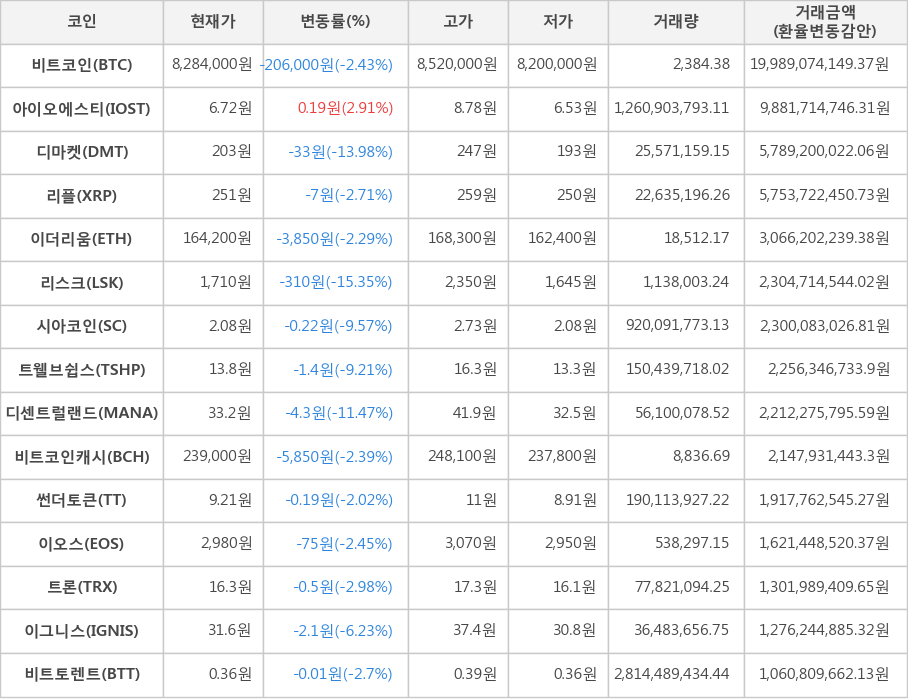 비트코인, 아이오에스티, 디마켓, 리플, 이더리움, 리스크, 시아코인, 트웰브쉽스, 디센트럴랜드, 비트코인캐시, 썬더토큰, 이오스, 트론, 이그니스, 비트토렌트