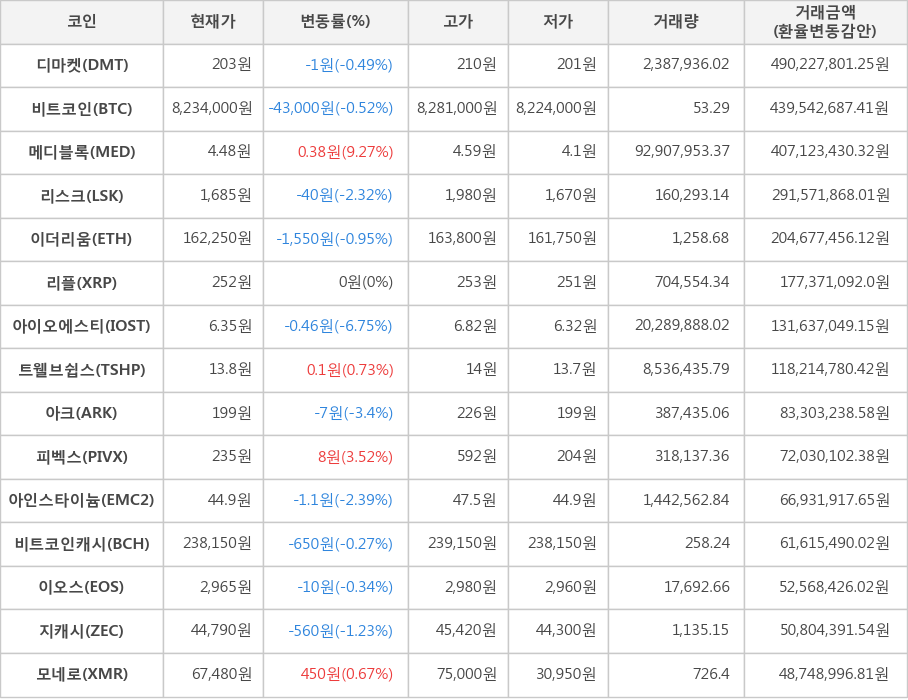 비트코인, 디마켓, 메디블록, 리스크, 이더리움, 리플, 아이오에스티, 트웰브쉽스, 아크, 피벡스, 아인스타이늄, 비트코인캐시, 이오스, 지캐시, 모네로