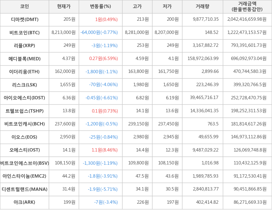 비트코인, 디마켓, 리플, 메디블록, 이더리움, 리스크, 아이오에스티, 트웰브쉽스, 비트코인캐시, 이오스, 오에스티, 비트코인에스브이, 아인스타이늄, 디센트럴랜드, 아크