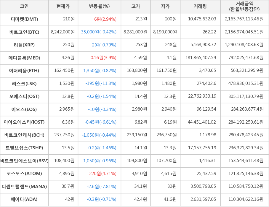 비트코인, 디마켓, 리플, 메디블록, 이더리움, 리스크, 오에스티, 이오스, 아이오에스티, 비트코인캐시, 트웰브쉽스, 비트코인에스브이, 코스모스, 디센트럴랜드, 에이다