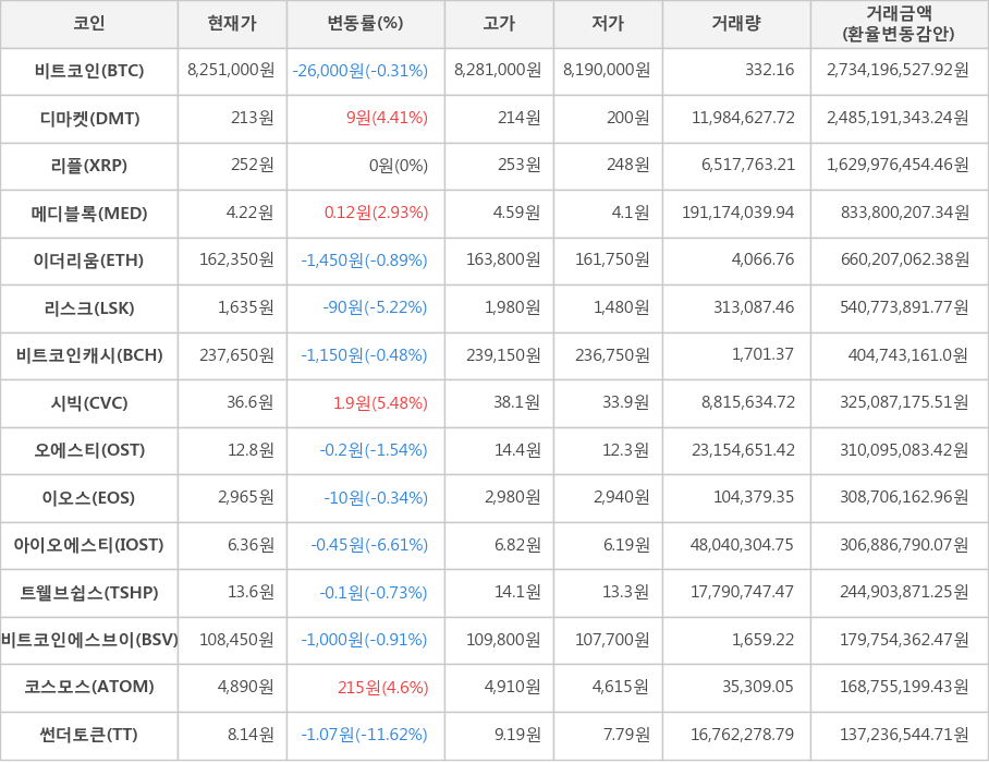 비트코인, 디마켓, 리플, 메디블록, 이더리움, 리스크, 비트코인캐시, 시빅, 오에스티, 이오스, 아이오에스티, 트웰브쉽스, 비트코인에스브이, 코스모스, 썬더토큰