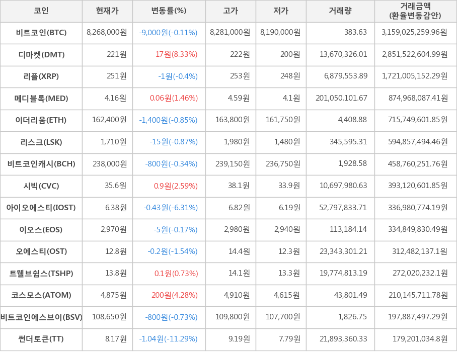 비트코인, 디마켓, 리플, 메디블록, 이더리움, 리스크, 비트코인캐시, 시빅, 아이오에스티, 이오스, 오에스티, 트웰브쉽스, 코스모스, 비트코인에스브이, 썬더토큰