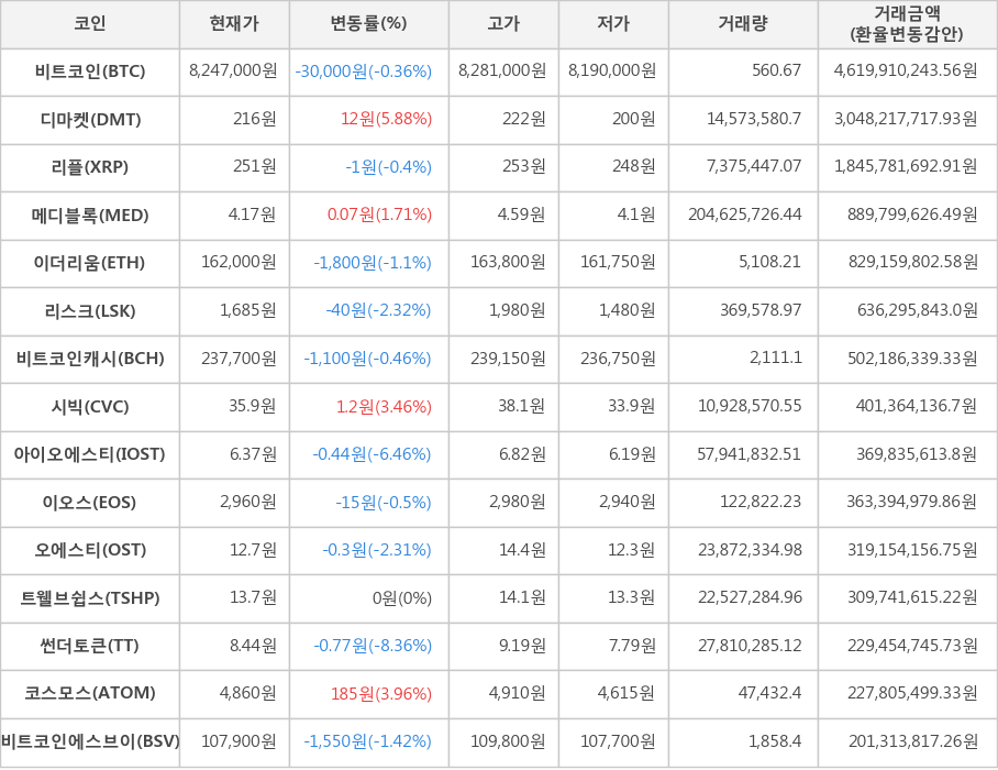 비트코인, 디마켓, 리플, 메디블록, 이더리움, 리스크, 비트코인캐시, 시빅, 아이오에스티, 이오스, 오에스티, 트웰브쉽스, 썬더토큰, 코스모스, 비트코인에스브이