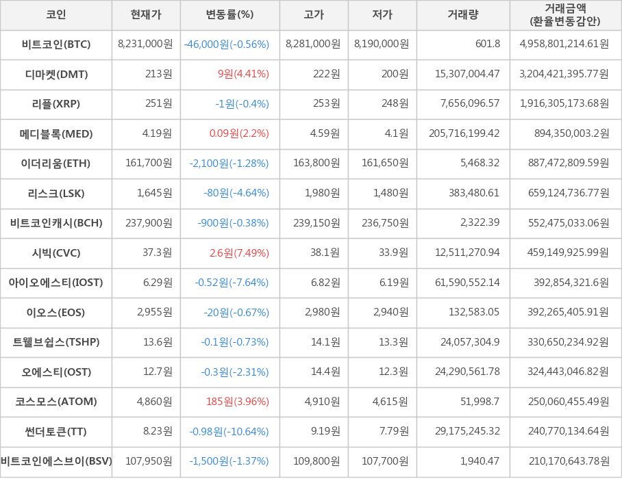 비트코인, 디마켓, 리플, 메디블록, 이더리움, 리스크, 비트코인캐시, 시빅, 아이오에스티, 이오스, 트웰브쉽스, 오에스티, 코스모스, 썬더토큰, 비트코인에스브이