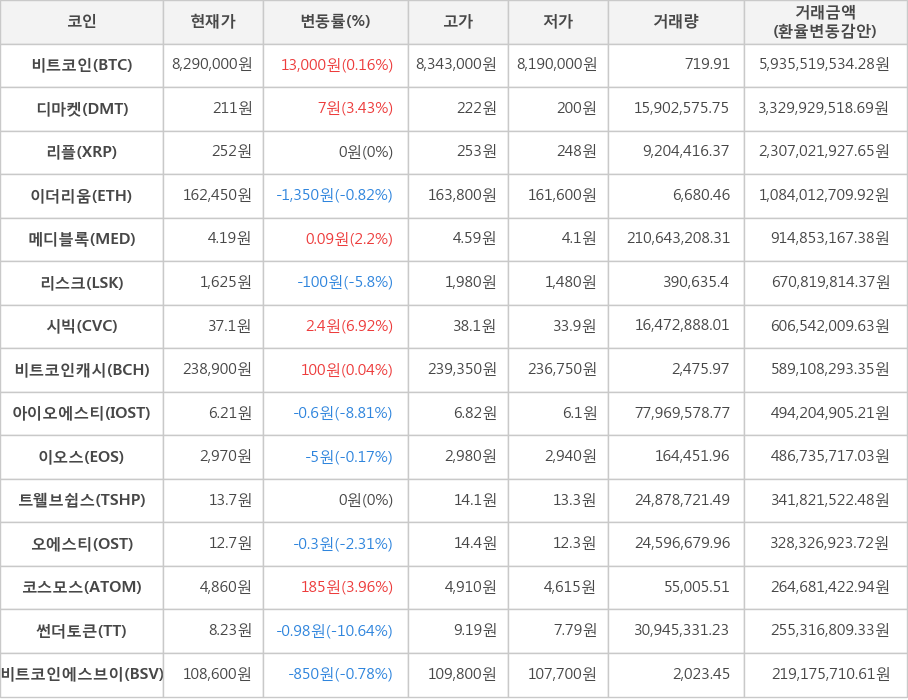 비트코인, 디마켓, 리플, 이더리움, 메디블록, 리스크, 시빅, 비트코인캐시, 아이오에스티, 이오스, 트웰브쉽스, 오에스티, 코스모스, 썬더토큰, 비트코인에스브이