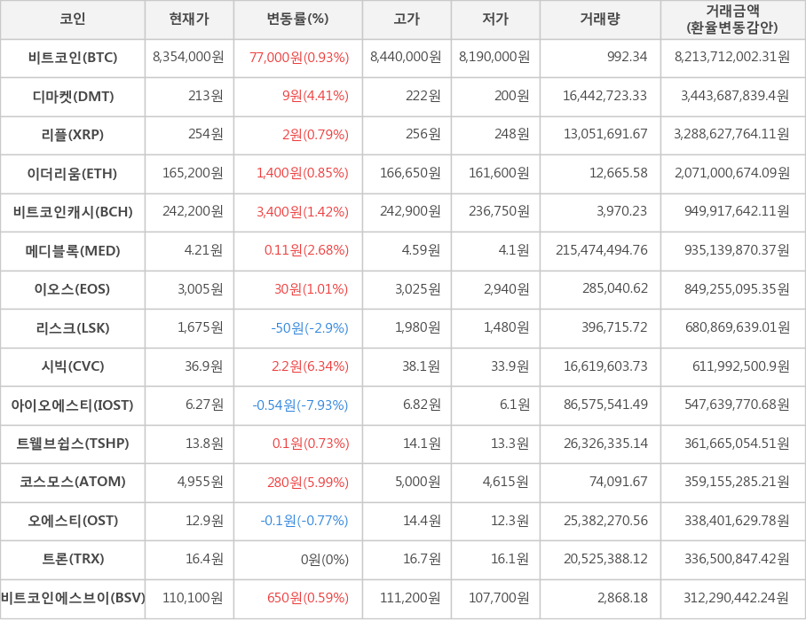 비트코인, 디마켓, 리플, 이더리움, 비트코인캐시, 메디블록, 이오스, 리스크, 시빅, 아이오에스티, 트웰브쉽스, 코스모스, 오에스티, 트론, 비트코인에스브이