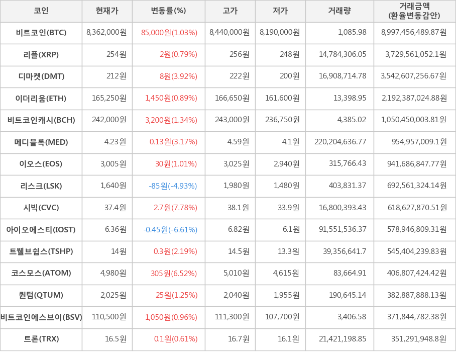 비트코인, 리플, 디마켓, 이더리움, 비트코인캐시, 메디블록, 이오스, 리스크, 시빅, 아이오에스티, 트웰브쉽스, 코스모스, 퀀텀, 비트코인에스브이, 트론