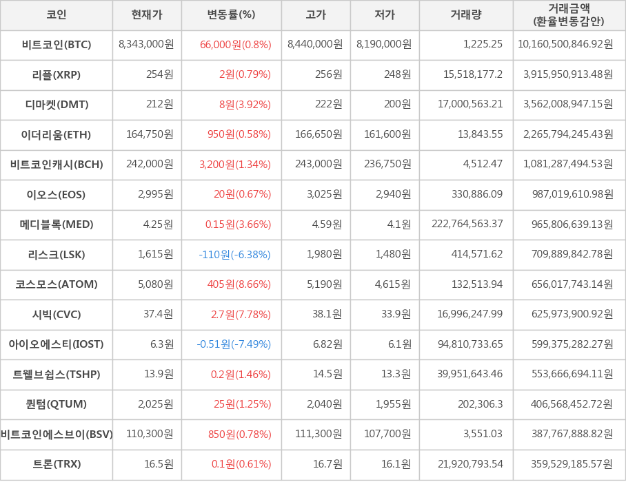 비트코인, 리플, 디마켓, 이더리움, 비트코인캐시, 이오스, 메디블록, 리스크, 코스모스, 시빅, 아이오에스티, 트웰브쉽스, 퀀텀, 비트코인에스브이, 트론