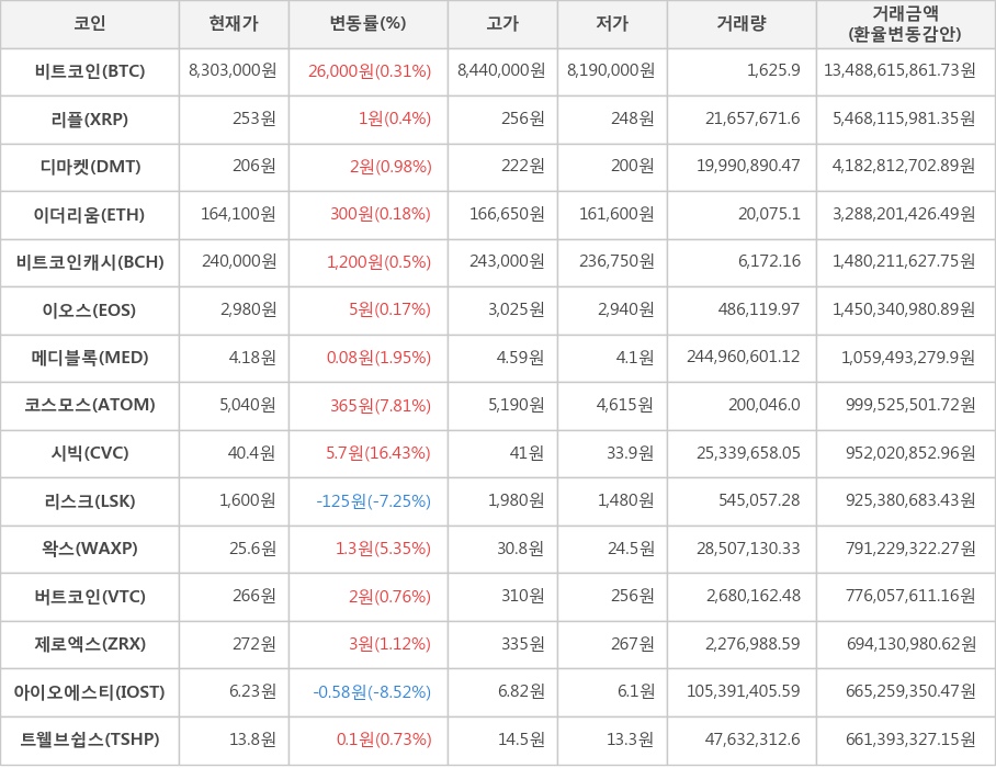 비트코인, 리플, 디마켓, 이더리움, 비트코인캐시, 이오스, 메디블록, 코스모스, 시빅, 리스크, 왁스, 버트코인, 제로엑스, 아이오에스티, 트웰브쉽스