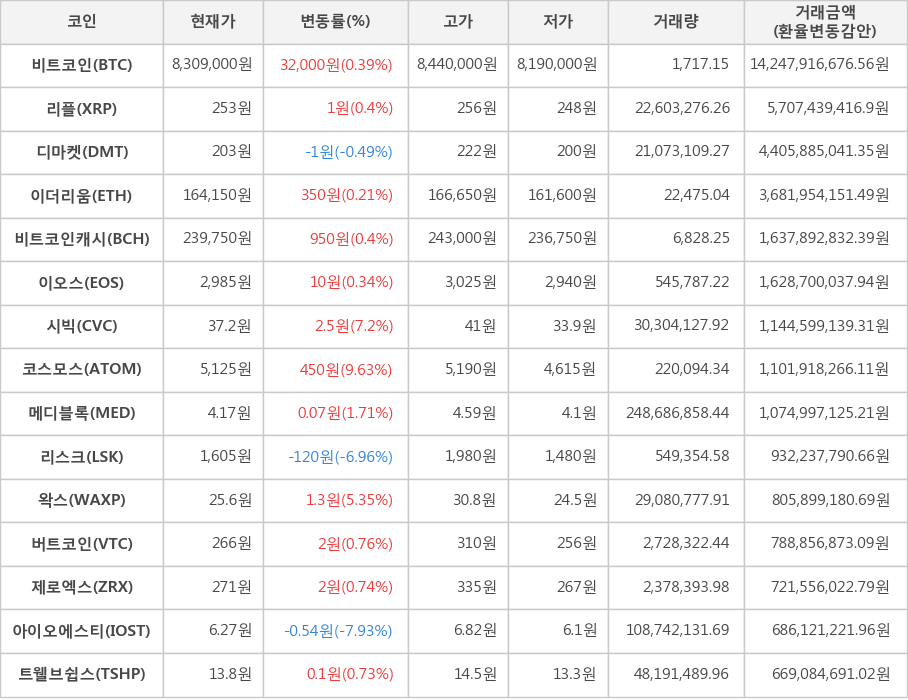 비트코인, 리플, 디마켓, 이더리움, 비트코인캐시, 이오스, 시빅, 코스모스, 메디블록, 리스크, 왁스, 버트코인, 제로엑스, 아이오에스티, 트웰브쉽스