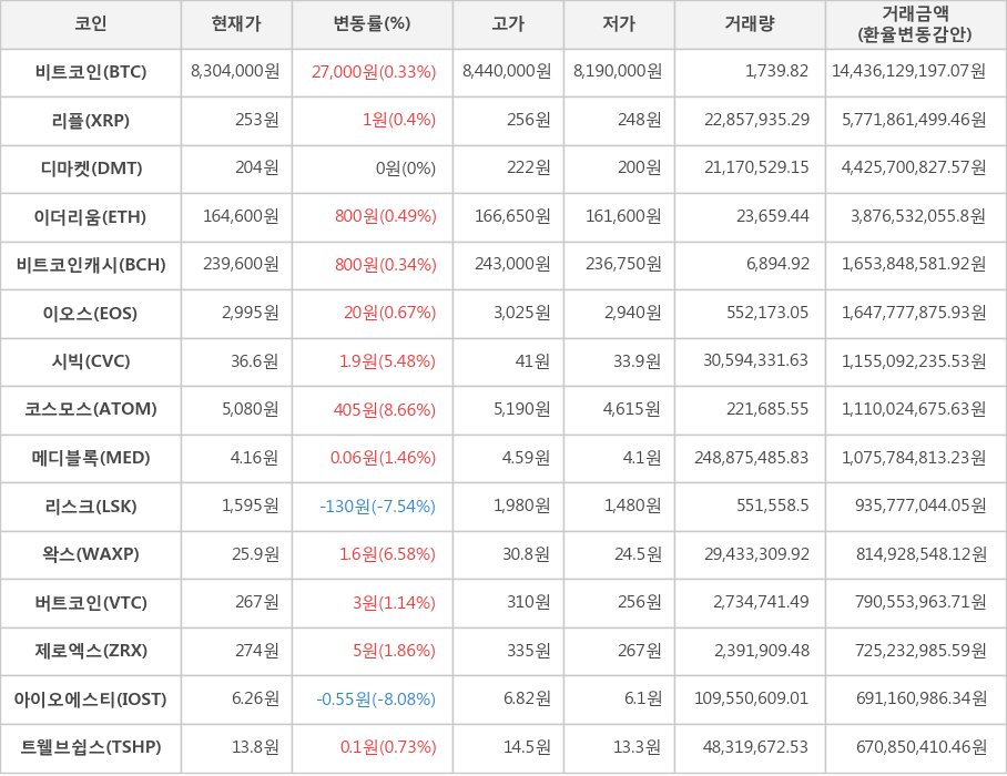 비트코인, 리플, 디마켓, 이더리움, 비트코인캐시, 이오스, 시빅, 코스모스, 메디블록, 리스크, 왁스, 버트코인, 제로엑스, 아이오에스티, 트웰브쉽스