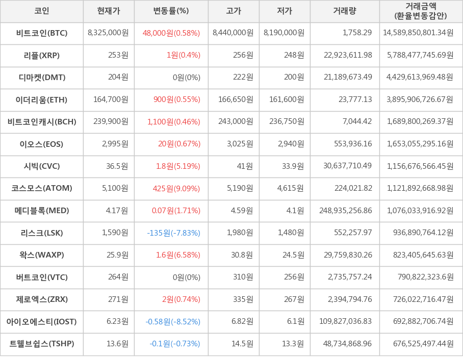 비트코인, 리플, 디마켓, 이더리움, 비트코인캐시, 이오스, 시빅, 코스모스, 메디블록, 리스크, 왁스, 버트코인, 제로엑스, 아이오에스티, 트웰브쉽스