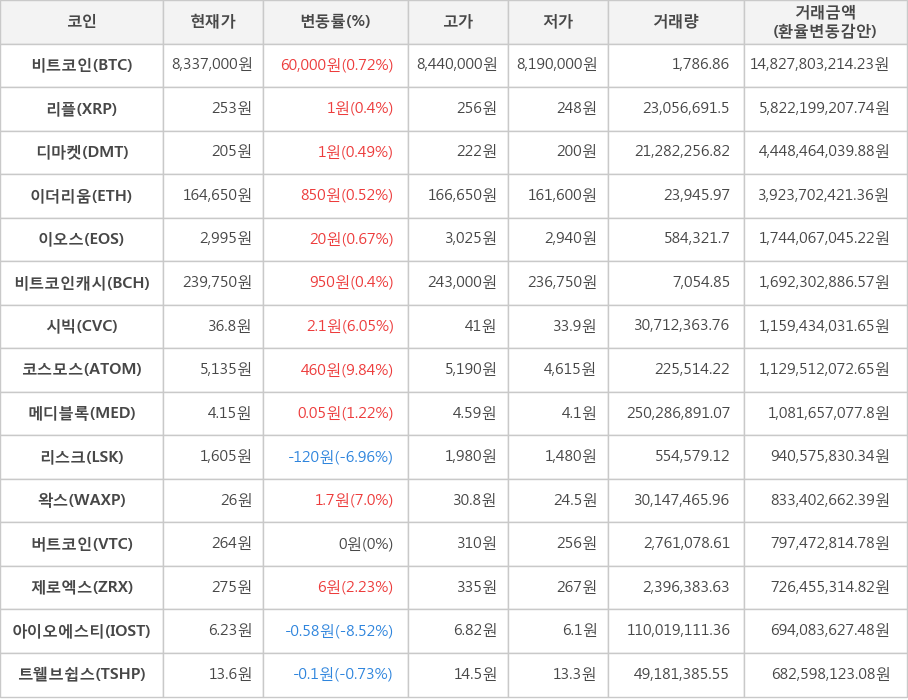 비트코인, 리플, 디마켓, 이더리움, 이오스, 비트코인캐시, 시빅, 코스모스, 메디블록, 리스크, 왁스, 버트코인, 제로엑스, 아이오에스티, 트웰브쉽스