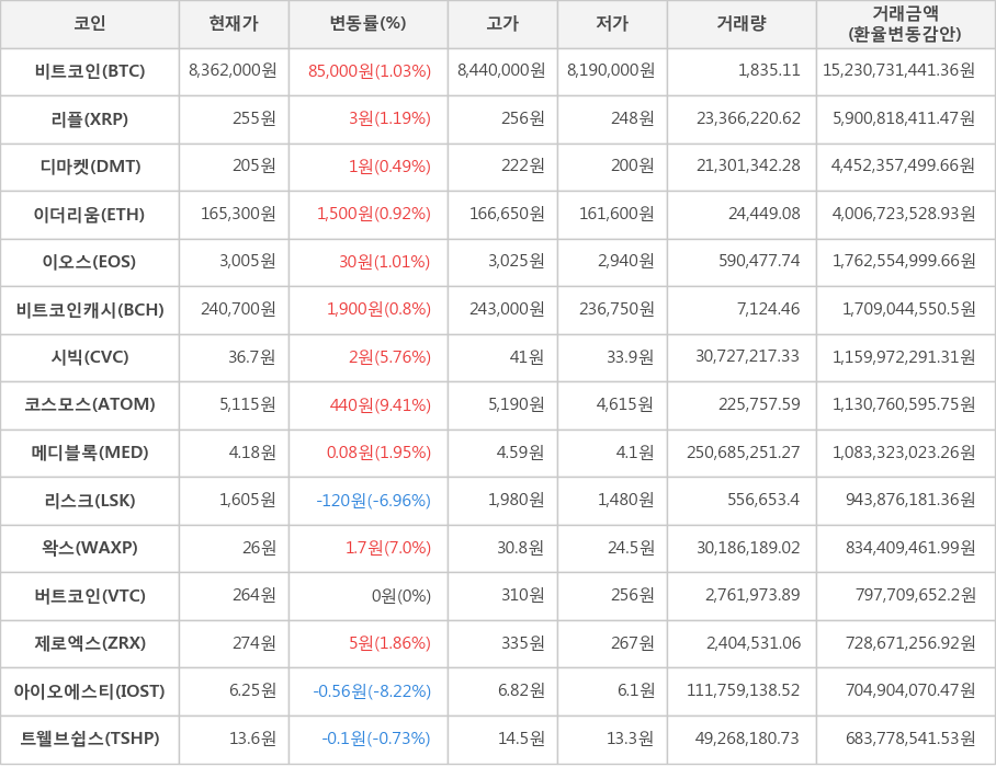 비트코인, 리플, 디마켓, 이더리움, 이오스, 비트코인캐시, 시빅, 코스모스, 메디블록, 리스크, 왁스, 버트코인, 제로엑스, 아이오에스티, 트웰브쉽스