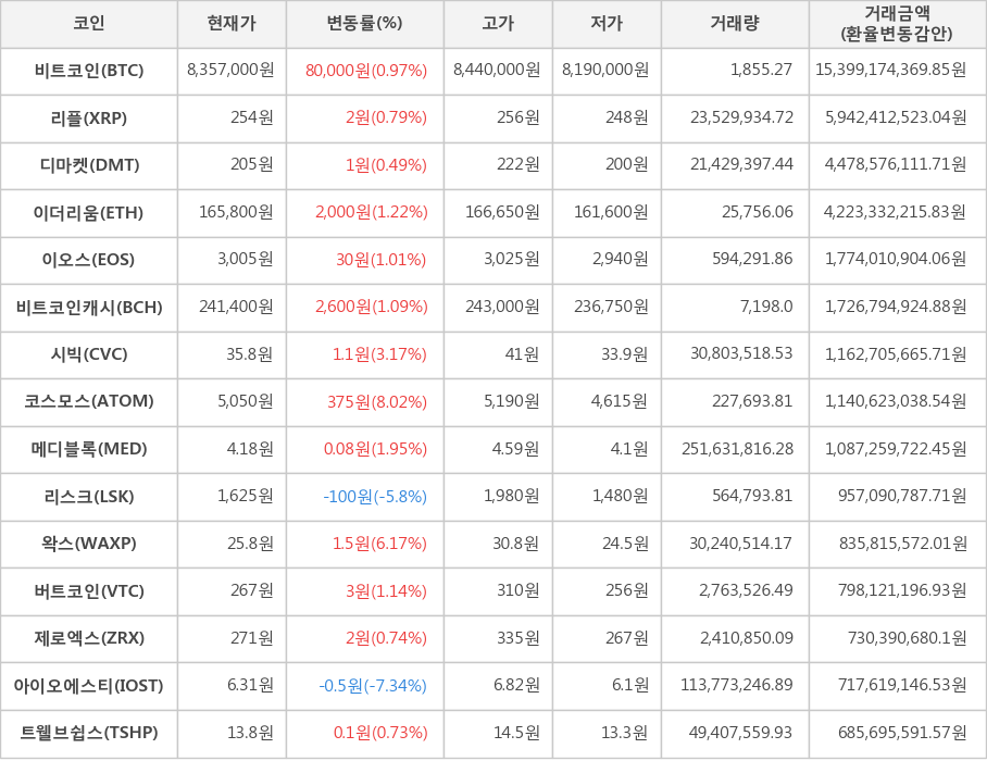 비트코인, 리플, 디마켓, 이더리움, 이오스, 비트코인캐시, 시빅, 코스모스, 메디블록, 리스크, 왁스, 버트코인, 제로엑스, 아이오에스티, 트웰브쉽스