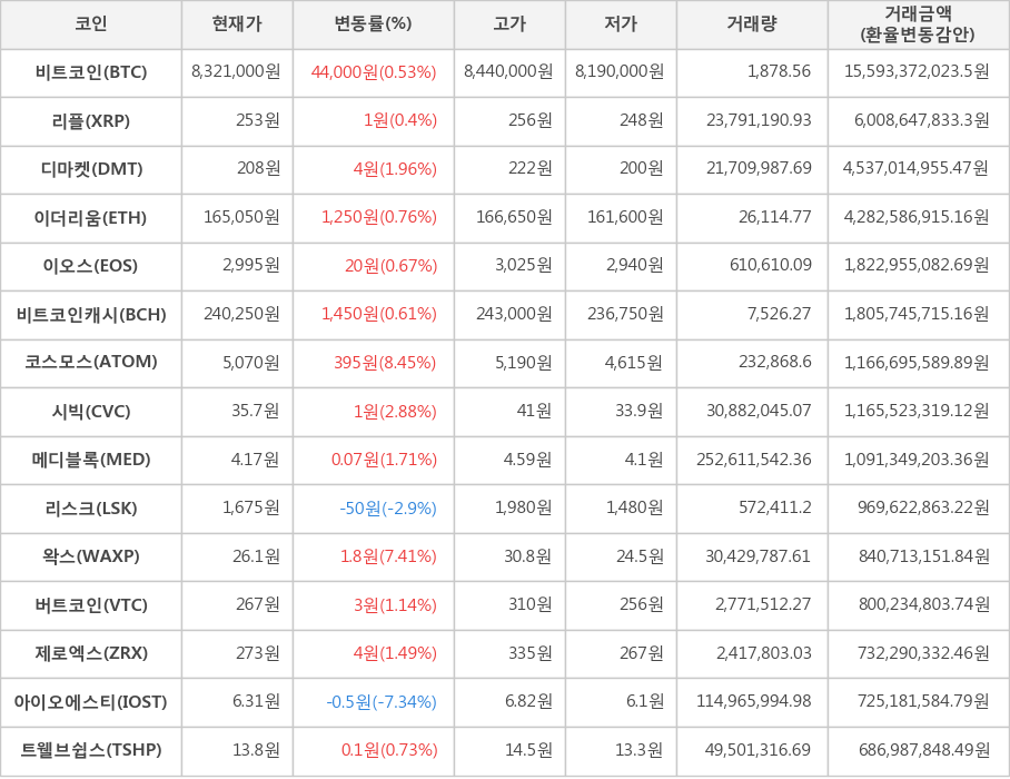 비트코인, 리플, 디마켓, 이더리움, 이오스, 비트코인캐시, 코스모스, 시빅, 메디블록, 리스크, 왁스, 버트코인, 제로엑스, 아이오에스티, 트웰브쉽스