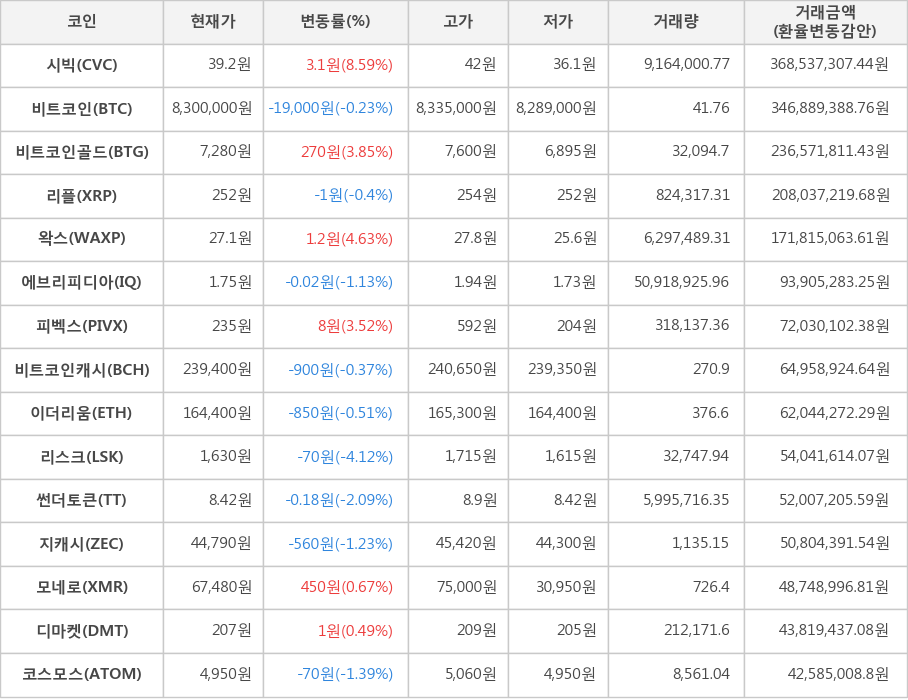 비트코인, 시빅, 비트코인골드, 리플, 왁스, 에브리피디아, 피벡스, 비트코인캐시, 이더리움, 리스크, 썬더토큰, 지캐시, 모네로, 디마켓, 코스모스