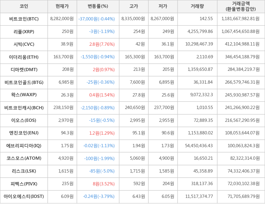 비트코인, 리플, 시빅, 이더리움, 디마켓, 비트코인골드, 왁스, 비트코인캐시, 이오스, 엔진코인, 에브리피디아, 코스모스, 리스크, 피벡스, 아이오에스티