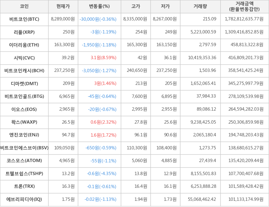 비트코인, 리플, 이더리움, 시빅, 비트코인캐시, 디마켓, 비트코인골드, 이오스, 왁스, 엔진코인, 비트코인에스브이, 코스모스, 트웰브쉽스, 트론, 에브리피디아