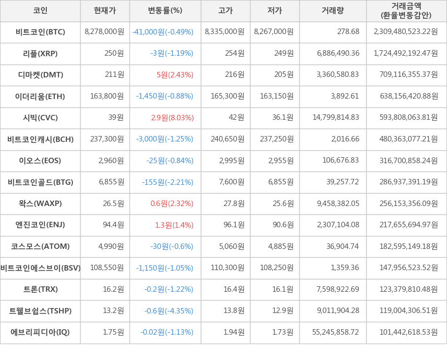 비트코인, 리플, 디마켓, 이더리움, 시빅, 비트코인캐시, 이오스, 비트코인골드, 왁스, 엔진코인, 코스모스, 비트코인에스브이, 트론, 트웰브쉽스, 에브리피디아