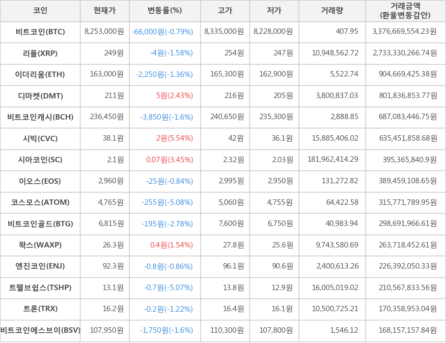 비트코인, 리플, 이더리움, 디마켓, 비트코인캐시, 시빅, 시아코인, 이오스, 코스모스, 비트코인골드, 왁스, 엔진코인, 트웰브쉽스, 트론, 비트코인에스브이