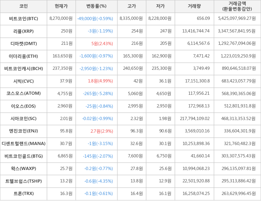 비트코인, 리플, 디마켓, 이더리움, 비트코인캐시, 시빅, 코스모스, 이오스, 시아코인, 엔진코인, 디센트럴랜드, 비트코인골드, 왁스, 트웰브쉽스, 트론