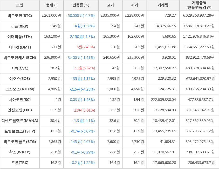 비트코인, 리플, 이더리움, 디마켓, 비트코인캐시, 시빅, 이오스, 코스모스, 시아코인, 엔진코인, 디센트럴랜드, 트웰브쉽스, 비트코인골드, 왁스, 트론