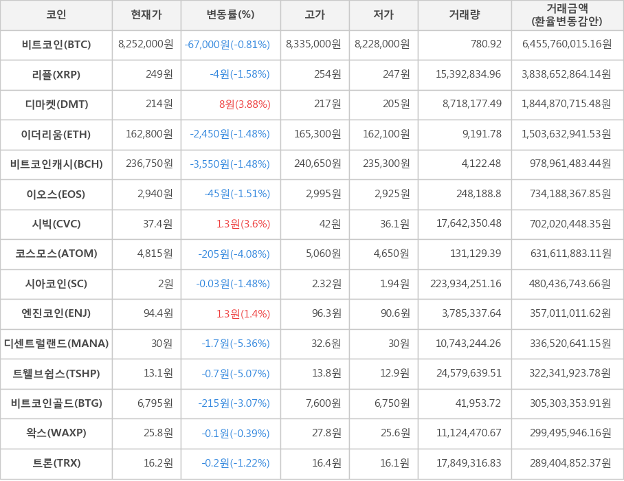 비트코인, 리플, 디마켓, 이더리움, 비트코인캐시, 이오스, 시빅, 코스모스, 시아코인, 엔진코인, 디센트럴랜드, 트웰브쉽스, 비트코인골드, 왁스, 트론