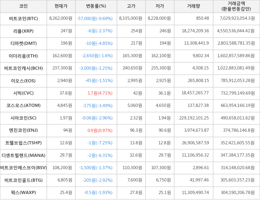 비트코인, 리플, 디마켓, 이더리움, 비트코인캐시, 이오스, 시빅, 코스모스, 시아코인, 엔진코인, 트웰브쉽스, 디센트럴랜드, 비트코인에스브이, 비트코인골드, 왁스