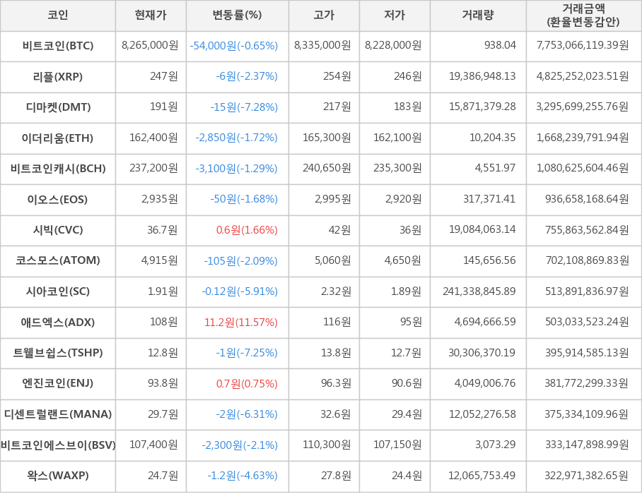 비트코인, 리플, 디마켓, 이더리움, 비트코인캐시, 이오스, 시빅, 코스모스, 시아코인, 애드엑스, 트웰브쉽스, 엔진코인, 디센트럴랜드, 비트코인에스브이, 왁스