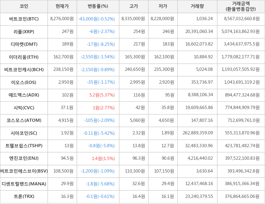 비트코인, 리플, 디마켓, 이더리움, 비트코인캐시, 이오스, 애드엑스, 시빅, 코스모스, 시아코인, 트웰브쉽스, 엔진코인, 비트코인에스브이, 디센트럴랜드, 트론