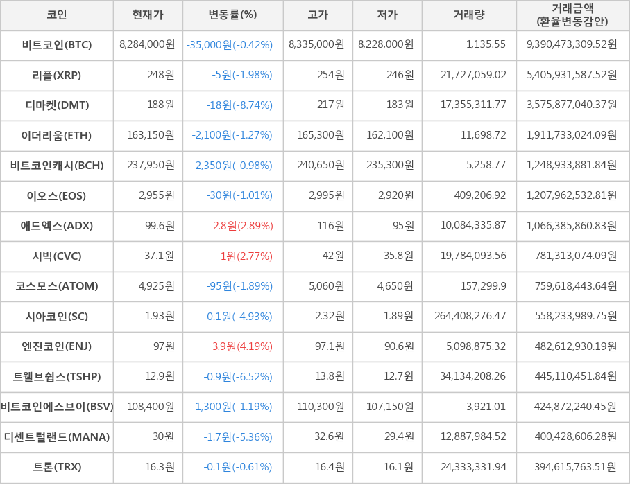 비트코인, 리플, 디마켓, 이더리움, 비트코인캐시, 이오스, 애드엑스, 시빅, 코스모스, 시아코인, 엔진코인, 트웰브쉽스, 비트코인에스브이, 디센트럴랜드, 트론