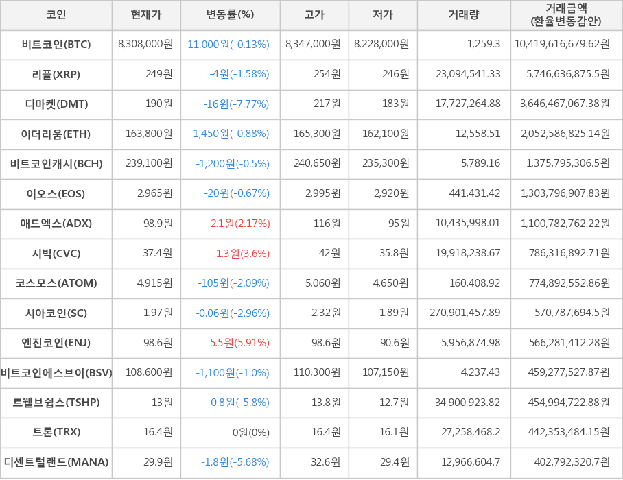 비트코인, 리플, 디마켓, 이더리움, 비트코인캐시, 이오스, 애드엑스, 시빅, 코스모스, 시아코인, 엔진코인, 비트코인에스브이, 트웰브쉽스, 트론, 디센트럴랜드