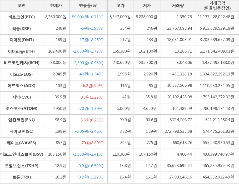 비트코인, 리플, 디마켓, 이더리움, 비트코인캐시, 이오스, 애드엑스, 시빅, 코스모스, 엔진코인, 시아코인, 웨이브, 비트코인에스브이, 트웰브쉽스, 트론