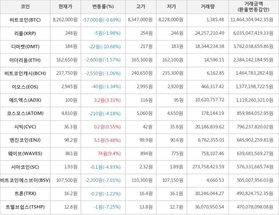 비트코인, 리플, 디마켓, 이더리움, 비트코인캐시, 이오스, 애드엑스, 코스모스, 시빅, 엔진코인, 웨이브, 시아코인, 비트코인에스브이, 트론, 트웰브쉽스