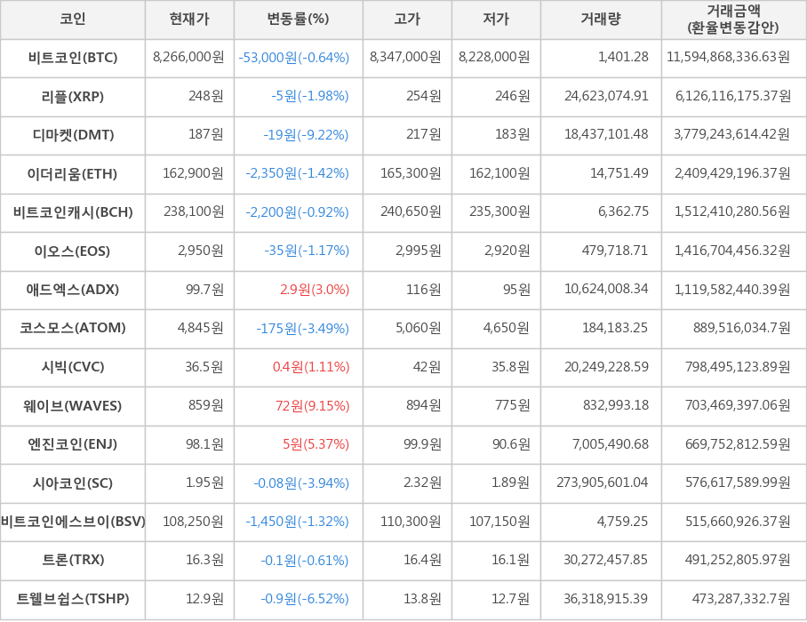 비트코인, 리플, 디마켓, 이더리움, 비트코인캐시, 이오스, 애드엑스, 코스모스, 시빅, 웨이브, 엔진코인, 시아코인, 비트코인에스브이, 트론, 트웰브쉽스