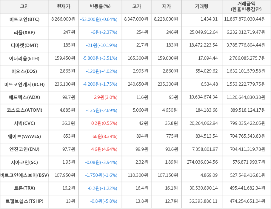 비트코인, 리플, 디마켓, 이더리움, 이오스, 비트코인캐시, 애드엑스, 코스모스, 시빅, 웨이브, 엔진코인, 시아코인, 비트코인에스브이, 트론, 트웰브쉽스