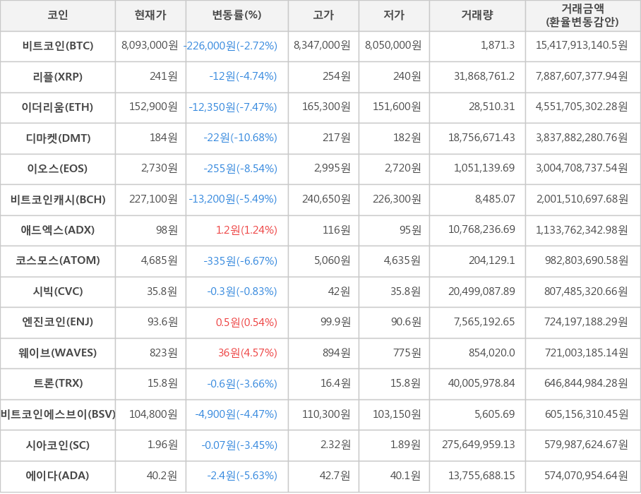 비트코인, 리플, 이더리움, 디마켓, 이오스, 비트코인캐시, 애드엑스, 코스모스, 시빅, 엔진코인, 웨이브, 트론, 비트코인에스브이, 시아코인, 에이다