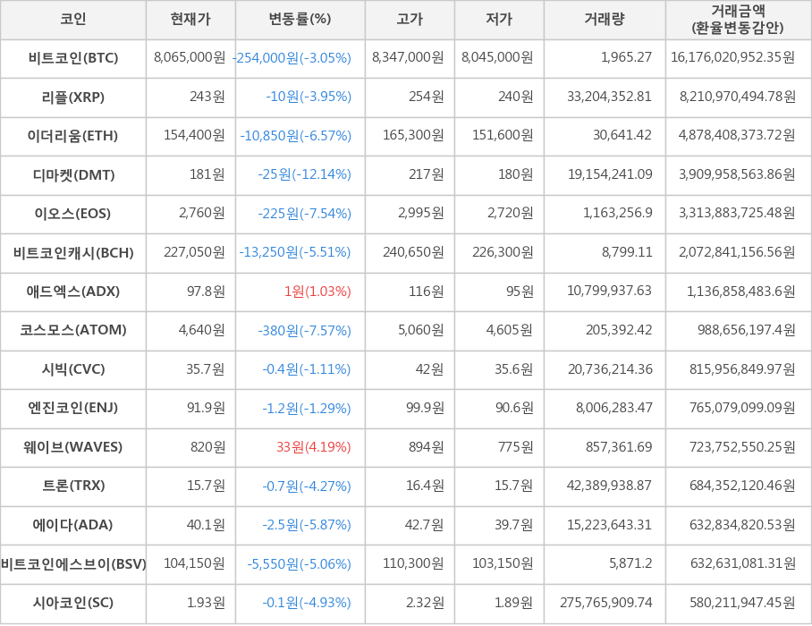 비트코인, 리플, 이더리움, 디마켓, 이오스, 비트코인캐시, 애드엑스, 코스모스, 시빅, 엔진코인, 웨이브, 트론, 에이다, 비트코인에스브이, 시아코인