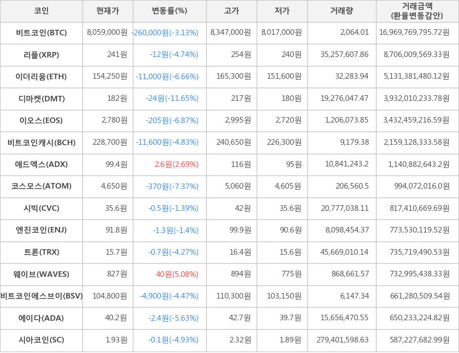 비트코인, 리플, 이더리움, 디마켓, 이오스, 비트코인캐시, 애드엑스, 코스모스, 시빅, 엔진코인, 트론, 웨이브, 비트코인에스브이, 에이다, 시아코인